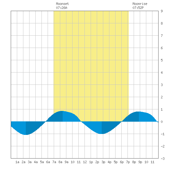 Reaves Point 0.4mi N tide chart for Tuesday, September 21, 2021