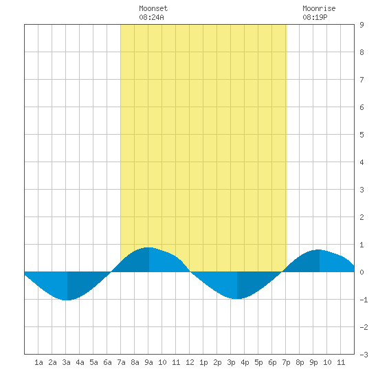 Reaves Point 0.4mi N tide chart for Wednesday, September 22, 2021