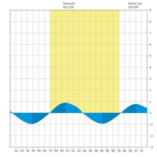 Reaves Point 0.4mi N tide chart for Thursday, September 23, 2021