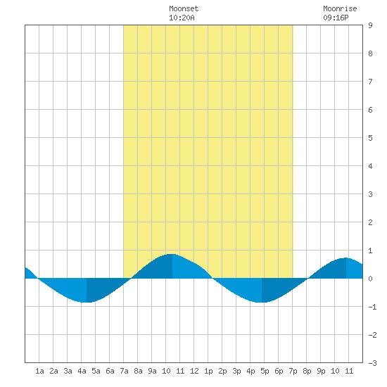 Reaves Point 0.4mi N tide chart for Friday, September 24, 2021