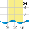 Reaves Point 0.4mi N tide chart for Friday, September 24, 2021