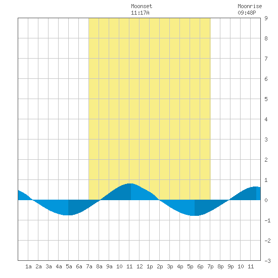 Reaves Point 0.4mi N tide chart for Saturday, September 25, 2021