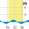 Reaves Point 0.4mi N tide chart for Saturday, September 25, 2021