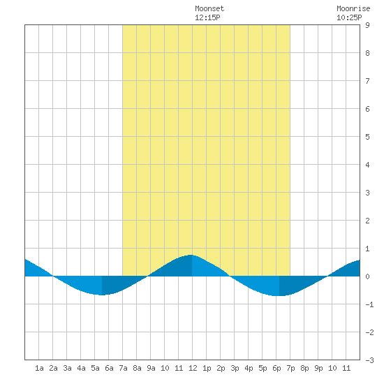 Reaves Point 0.4mi N tide chart for Sunday, September 26, 2021