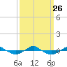 Reaves Point 0.4mi N tide chart for Sunday, September 26, 2021