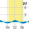 Reaves Point 0.4mi N tide chart for Monday, September 27, 2021