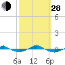 Reaves Point 0.4mi N tide chart for Tuesday, September 28, 2021