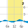 Reaves Point 0.4mi N tide chart for Thursday, September 2, 2021