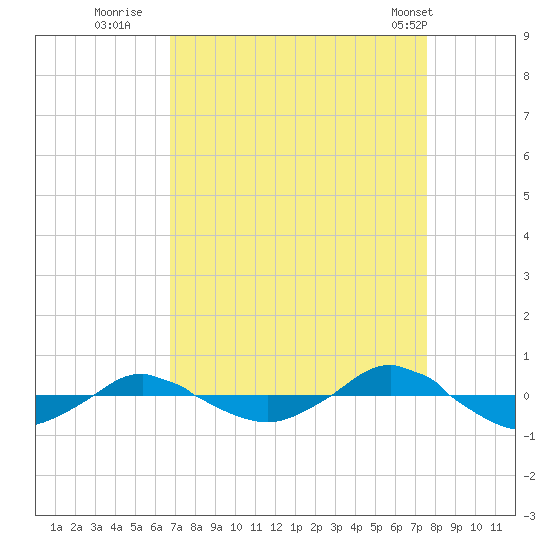 Reaves Point 0.4mi N tide chart for Friday, September 3, 2021