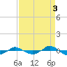 Reaves Point 0.4mi N tide chart for Friday, September 3, 2021