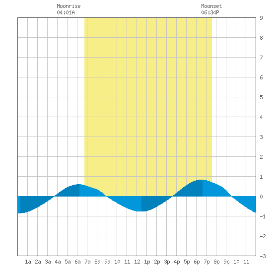 Reaves Point 0.4mi N tide chart for Saturday, September 4, 2021