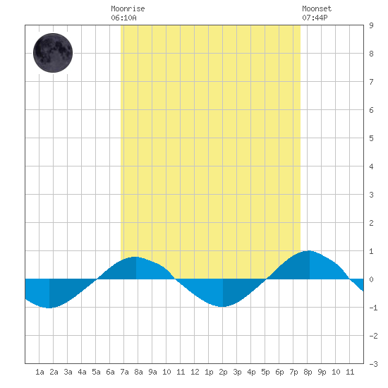 Reaves Point 0.4mi N tide chart for Monday, September 6, 2021