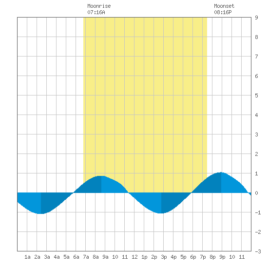 Reaves Point 0.4mi N tide chart for Tuesday, September 7, 2021