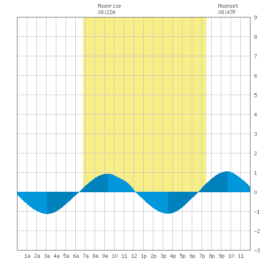 Reaves Point 0.4mi N tide chart for Wednesday, September 8, 2021