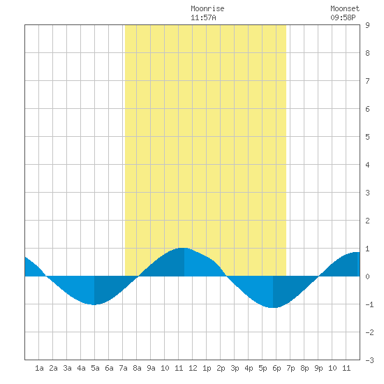 Reaves Point 0.4mi N tide chart for Sunday, October 10, 2021