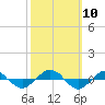 Reaves Point 0.4mi N tide chart for Sunday, October 10, 2021