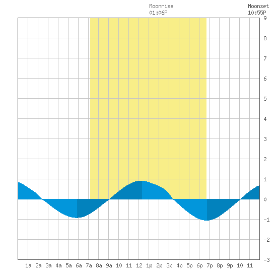 Reaves Point 0.4mi N tide chart for Monday, October 11, 2021