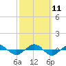 Reaves Point 0.4mi N tide chart for Monday, October 11, 2021