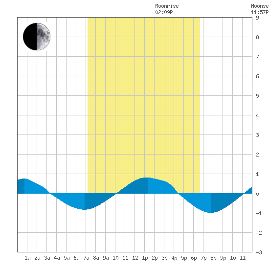 Reaves Point 0.4mi N tide chart for Tuesday, October 12, 2021