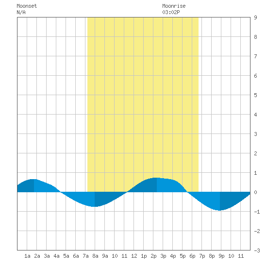 Reaves Point 0.4mi N tide chart for Wednesday, October 13, 2021