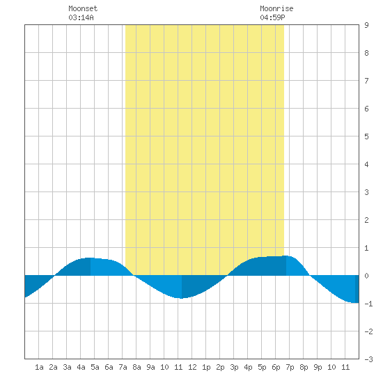 Reaves Point 0.4mi N tide chart for Saturday, October 16, 2021