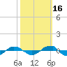 Reaves Point 0.4mi N tide chart for Saturday, October 16, 2021