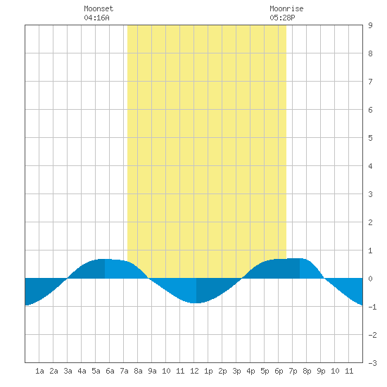 Reaves Point 0.4mi N tide chart for Sunday, October 17, 2021