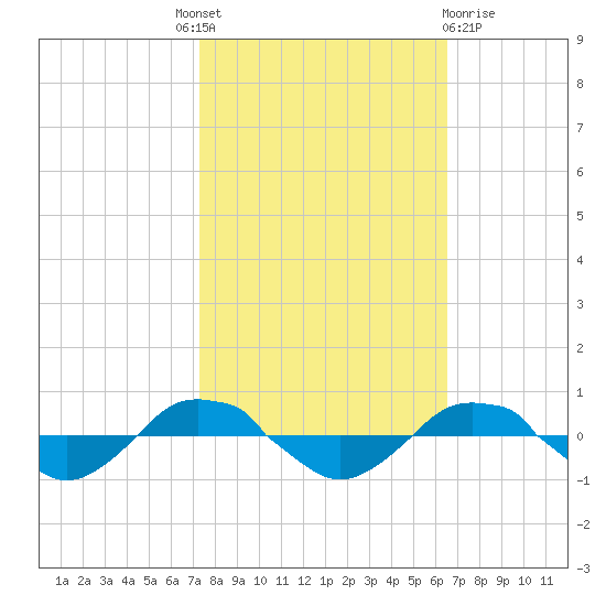 Reaves Point 0.4mi N tide chart for Tuesday, October 19, 2021