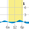 Reaves Point 0.4mi N tide chart for Friday, October 1, 2021