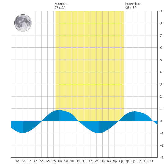 Reaves Point 0.4mi N tide chart for Wednesday, October 20, 2021