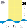 Reaves Point 0.4mi N tide chart for Wednesday, October 20, 2021
