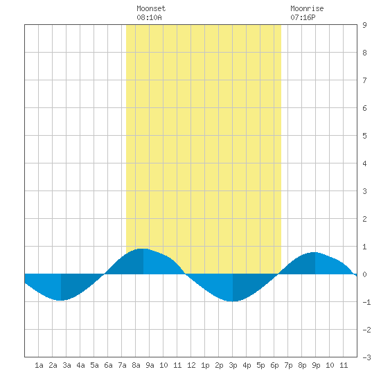 Reaves Point 0.4mi N tide chart for Thursday, October 21, 2021