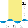 Reaves Point 0.4mi N tide chart for Thursday, October 21, 2021