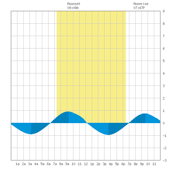 Reaves Point 0.4mi N tide chart for Friday, October 22, 2021