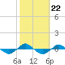 Reaves Point 0.4mi N tide chart for Friday, October 22, 2021