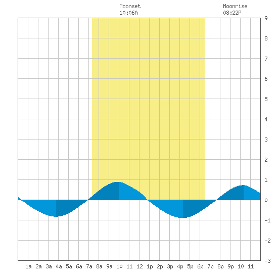 Reaves Point 0.4mi N tide chart for Saturday, October 23, 2021