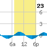 Reaves Point 0.4mi N tide chart for Saturday, October 23, 2021