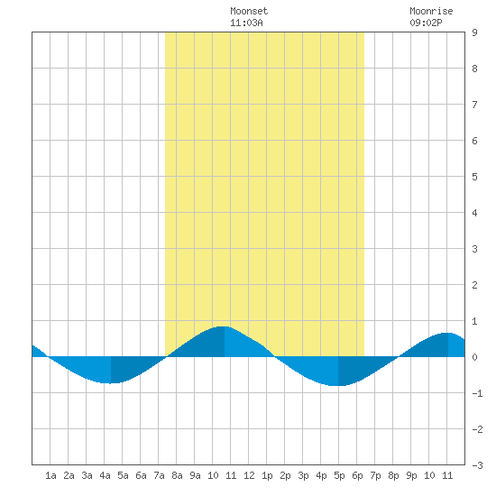Reaves Point 0.4mi N tide chart for Sunday, October 24, 2021