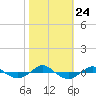 Reaves Point 0.4mi N tide chart for Sunday, October 24, 2021