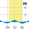 Reaves Point 0.4mi N tide chart for Tuesday, October 26, 2021