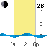 Reaves Point 0.4mi N tide chart for Thursday, October 28, 2021
