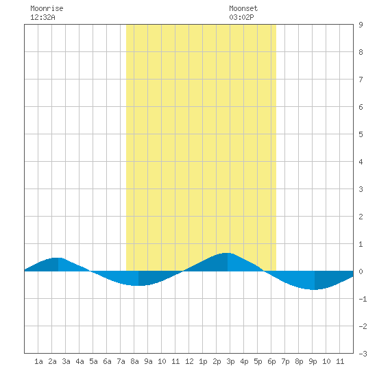 Reaves Point 0.4mi N tide chart for Friday, October 29, 2021