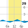 Reaves Point 0.4mi N tide chart for Friday, October 29, 2021