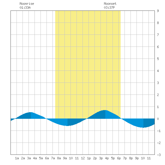 Reaves Point 0.4mi N tide chart for Saturday, October 30, 2021
