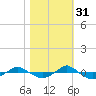 Reaves Point 0.4mi N tide chart for Sunday, October 31, 2021