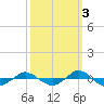 Reaves Point 0.4mi N tide chart for Sunday, October 3, 2021