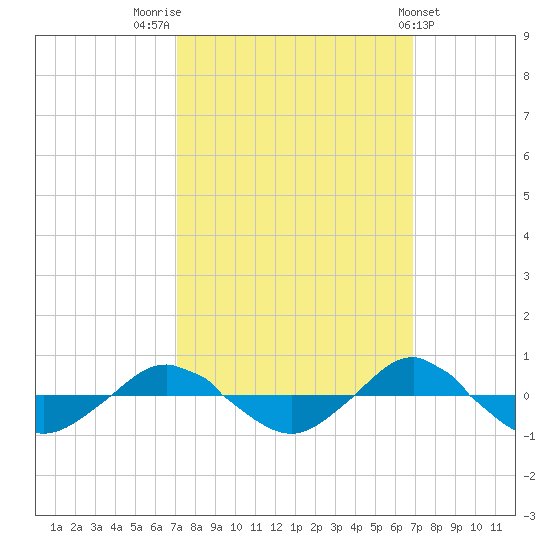 Reaves Point 0.4mi N tide chart for Monday, October 4, 2021