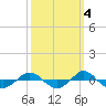 Reaves Point 0.4mi N tide chart for Monday, October 4, 2021