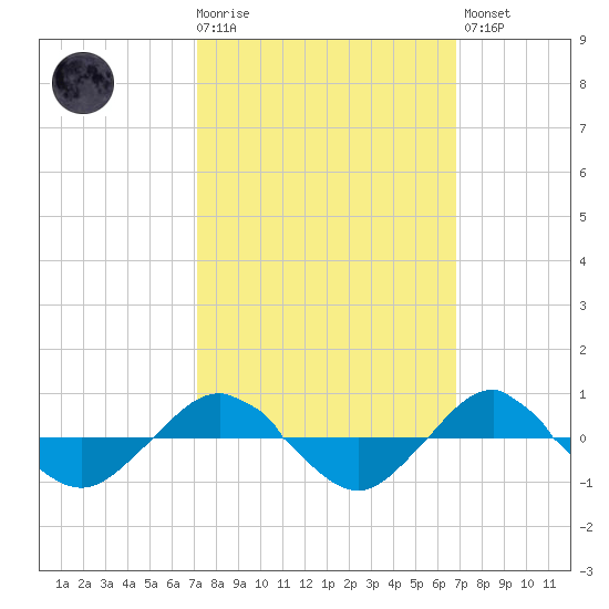 Reaves Point 0.4mi N tide chart for Wednesday, October 6, 2021