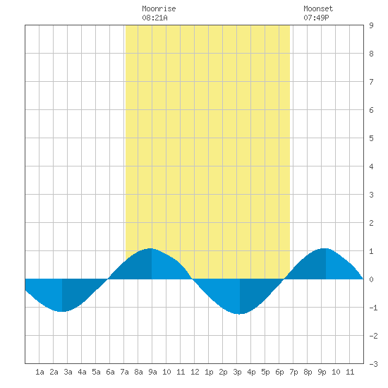 Reaves Point 0.4mi N tide chart for Thursday, October 7, 2021